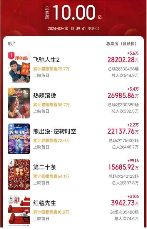 2020春节电影票房排行榜,绝对策略计划研究_社交版40.12.0